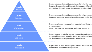 Secrets Management