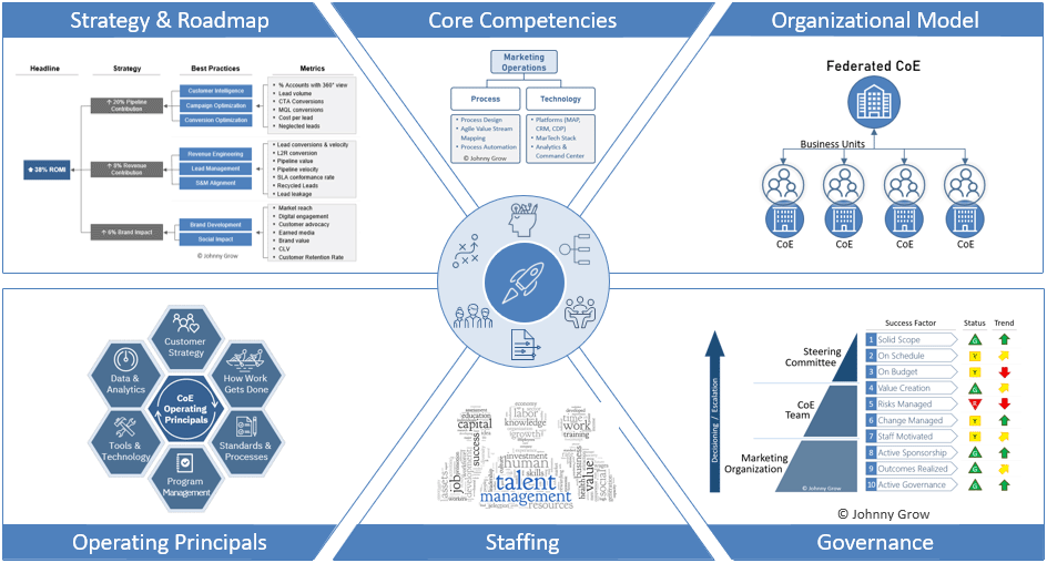Analytics Centre of Excellence (CoE) Design